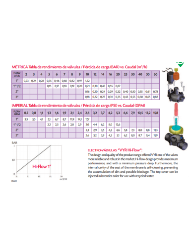 Electroválvula VYR-6150 Con Regulación De Caudal Rosca Hembra 1" 1/2 Vyrsa
